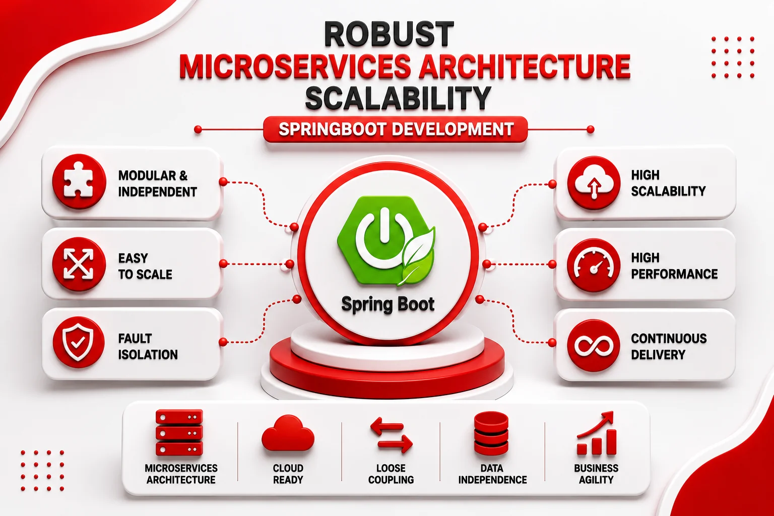 Robust Microservices Architecture