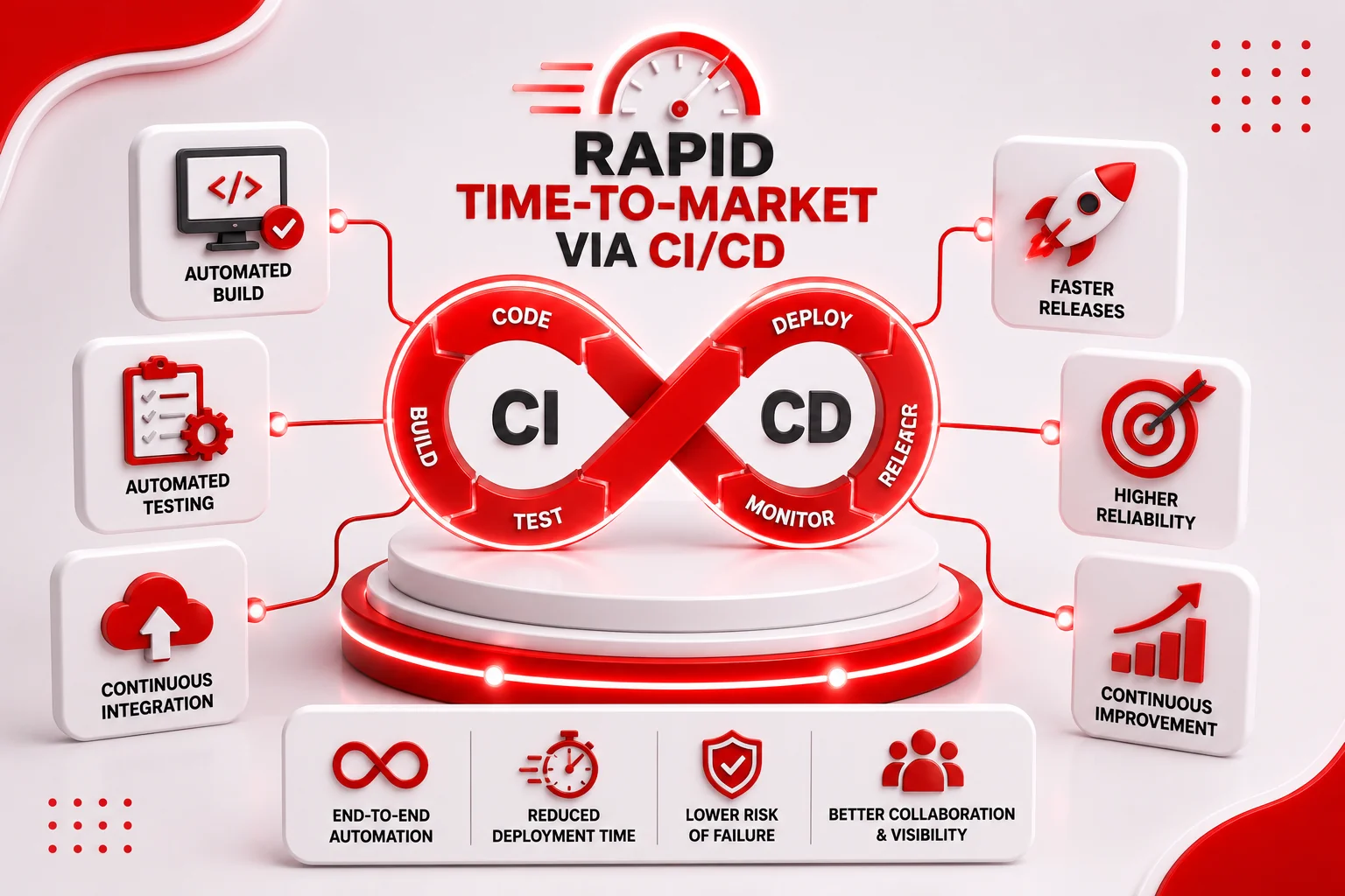 Rapid Time-to-Market via CI/CD